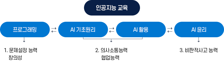 처리절차