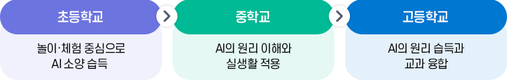 처리절차